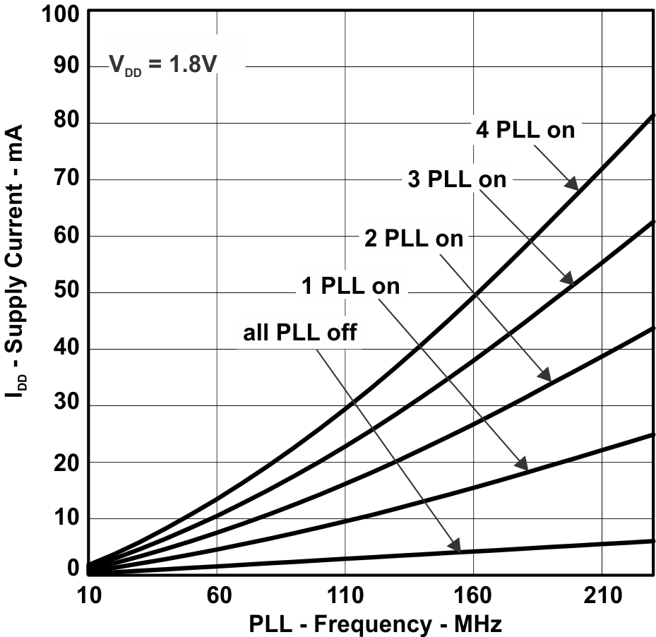 CDCE949 CDCEL949 CDCEx949 Supply Current vs
                        PLL Frequency
