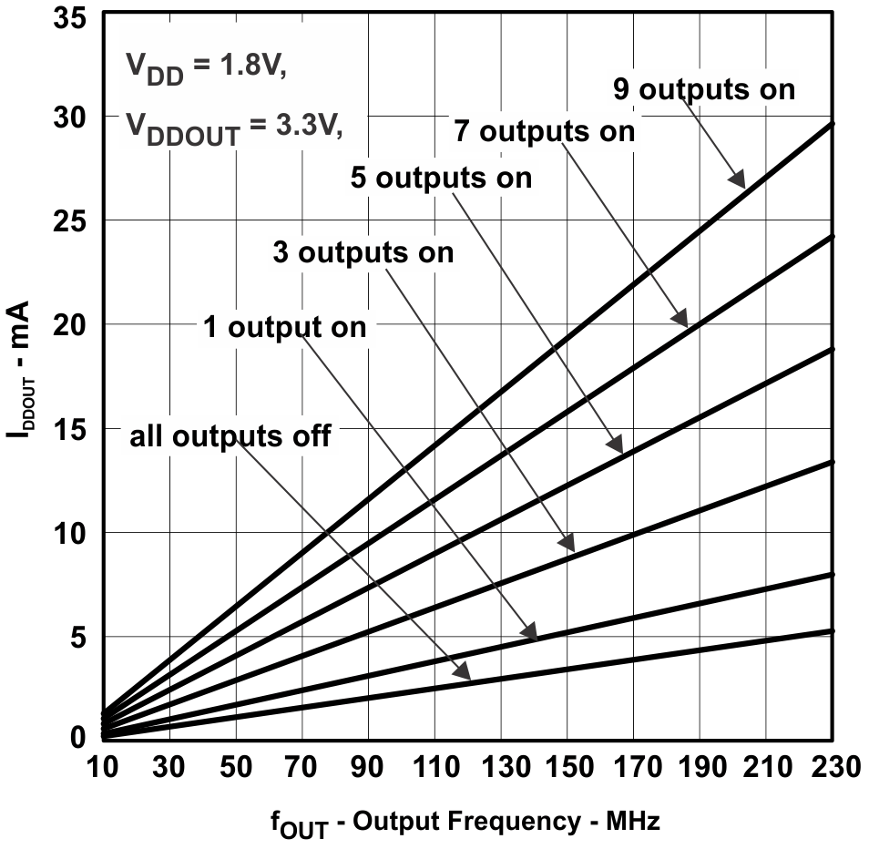 CDCE949 CDCEL949 CDCE949 Output Current vs
                        Output Frequency