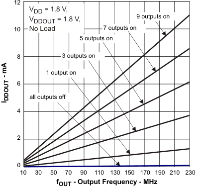 CDCE949 CDCEL949 CDCEL949 Output Current vs
                        Output Frequency