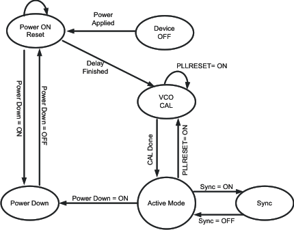 CDCE62002 dev_state_cas882.gif