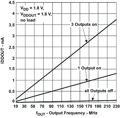 CDCE913-Q1 CDCEL913-Q1 CDCEL913-Q1 Output
                        Current vs Output Frequency
