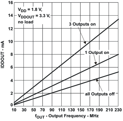 CDCE913-Q1 CDCEL913-Q1 CDCE913-Q1 Output Current
                        vs Output Frequency