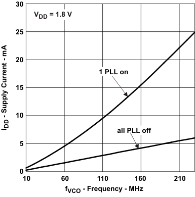 CDCE913-Q1 CDCEL913-Q1 CDCE913-Q1 or
                                                  CDCEL913-Q1 Supply Current vs PLL
                                                  Frequency
