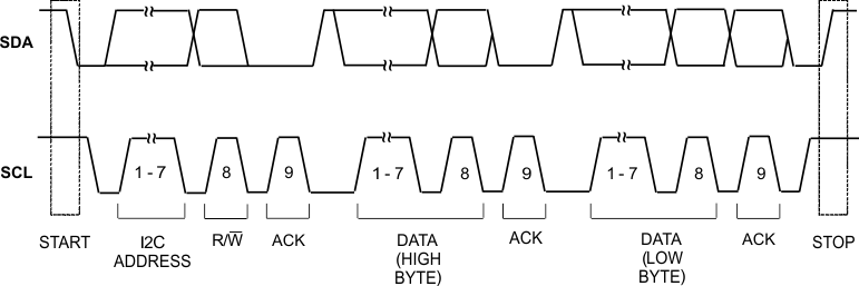 CDCUN1208LP I2C_msg_fmt_cas928.gif