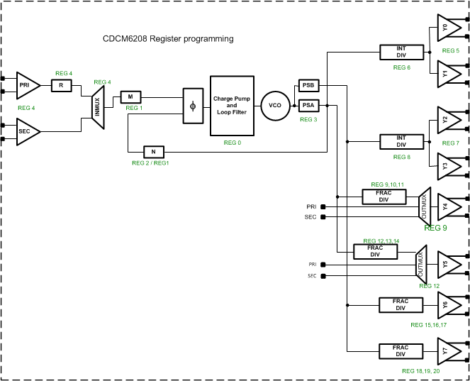 CDCM6208V1F Device_Register_Map_SCAS931.gif