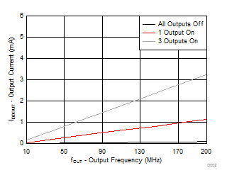 CDCEL824 D002_output_current_vs_output_freq_SCAS945.gif