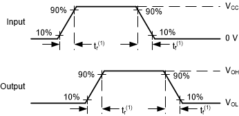 SN74ACT238-Q1 Voltage Waveforms, Input
and Output Transition Times SN74ACT238-Q1 Voltage Waveforms, Input
and Output Transition Times