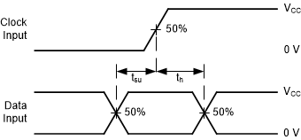SN74AC596-Q1 Voltage Waveforms, Setup
                        and Hold Times
