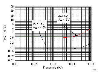 TMUX6111 TMUX6112 TMUX6113 THD+N vs Frequency