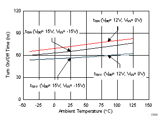 TMUX6111 TMUX6112 TMUX6113 Turn-On and Turn-Off Times vs Temperature
