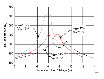 TMUX6111 TMUX6112 TMUX6113 On-Resistance vs Source or Drain Voltage