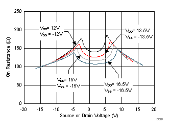 TMUX6111 TMUX6112 TMUX6113 On-Resistance vs Source or Drain Voltage