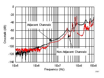 TMUX6111 TMUX6112 TMUX6113 Crosstalk vs Frequency