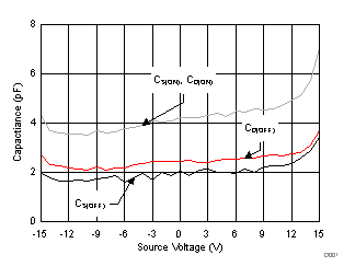 TMUX6111 TMUX6112 TMUX6113 Capacitance vs Source Voltage