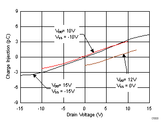 TMUX6111 TMUX6112 TMUX6113 Charge Injection vs Drain Voltage