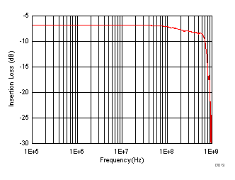 TMUX6119 On Response vs Frequency