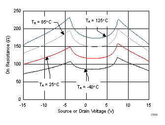 TMUX6119 On-Resistance vs Source or Drain Voltage