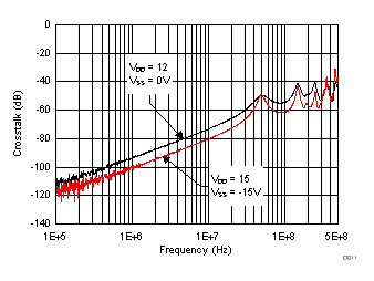 TMUX6119 Crosstalk vs Frequency