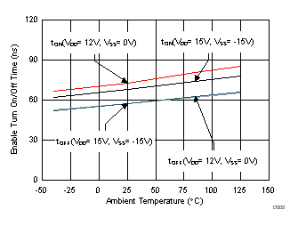 TMUX6119 Enable turn-on and turn-off time