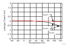 TMUX1108 Leakage Current vs Temperature GUID-7C4D9EC3-5D35-454C-96DE-B5B7741DD21D-low.gif