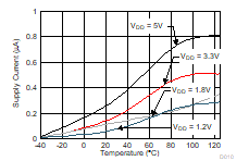 TMUX1108 Supply Current vs Temperature GUID-A09B5914-0707-4451-930D-501F4F259A3B-low.gif