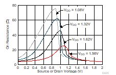 TMUX1108 On-Resistance vs Source or Drain Voltage GUID-B90A233E-044A-4433-AE40-B2693C23611B-low.gif