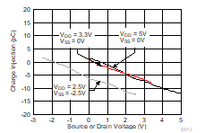 TMUX1108 Charge Injection vs Source or Drain Voltage GUID-DD59A3DA-5D29-4E78-B8A6-0D4F7D67BC1F-low.gif