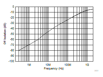 TMUX1511 Off Isolation vs Frequency TMUX1511 Off Isolation vs Frequency