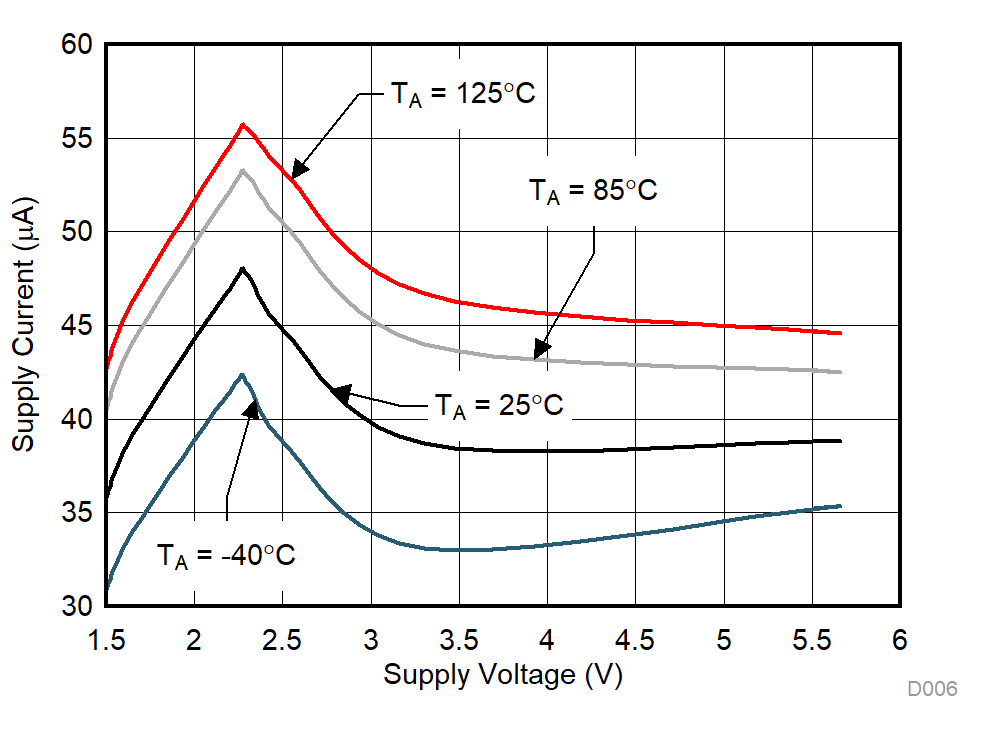 TMUX1511 Supply Current vs Supply Voltage