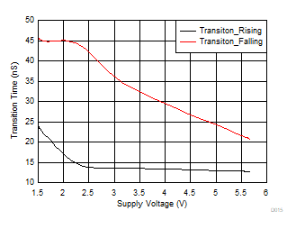 TMUX1511 TTRANSITION vs Supply Voltage TMUX1511 TTRANSITION vs Supply Voltage