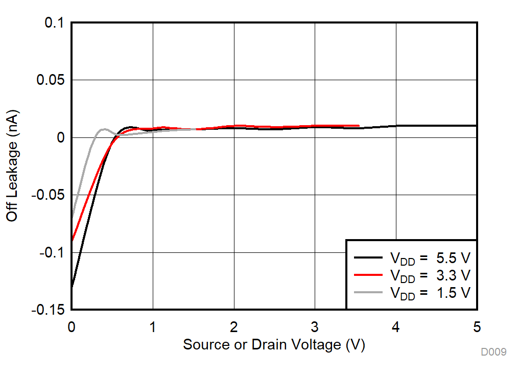 TMUX1511 Off-Leakage vs Source or Drain Voltage TMUX1511 Off-Leakage vs Source or Drain Voltage