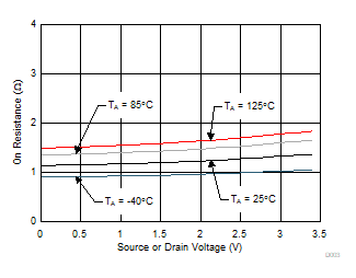 TMUX1511 On-Resistance vs Source or Drain Voltage TMUX1511 On-Resistance vs Source or Drain Voltage
