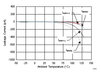 TMUX6136 Leakage Current vs Temperature