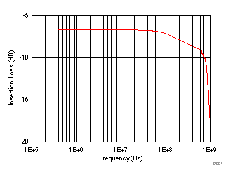 TMUX6136 On Response vs Frequency TMUX6136 On Response vs Frequency