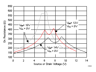 TMUX6136 On-Resistance vs Source or Drain Voltage TMUX6136 On-Resistance vs Source or Drain Voltage