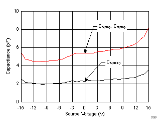 TMUX6136 Capacitance vs Source Voltage TMUX6136 Capacitance vs Source Voltage