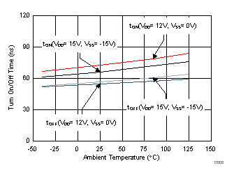 TMUX6136 Transition Times vs Temperature
