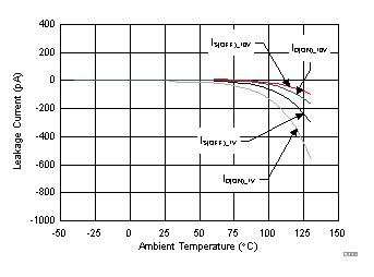 TMUX6136 Leakage Current vs Temperature