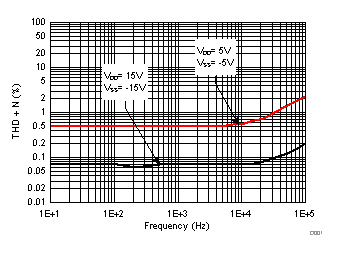 TMUX6136 THD+N vs Frequency