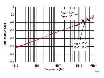 TMUX6136 Off Isolation vs Frequency