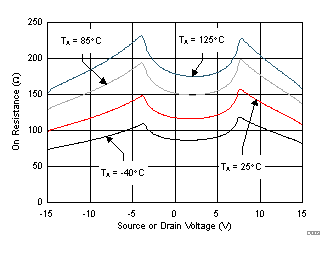TMUX6136 On-Resistance vs Source or Drain Voltage