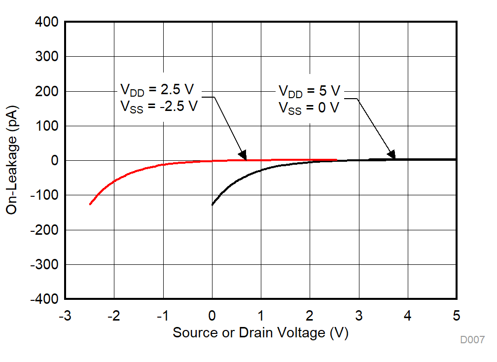 TMUX1109 On-Leakage vs Source or Drain Voltage GUID-ECD20B40-C931-4472-AEA4-1F1F129A7B28-low.gif