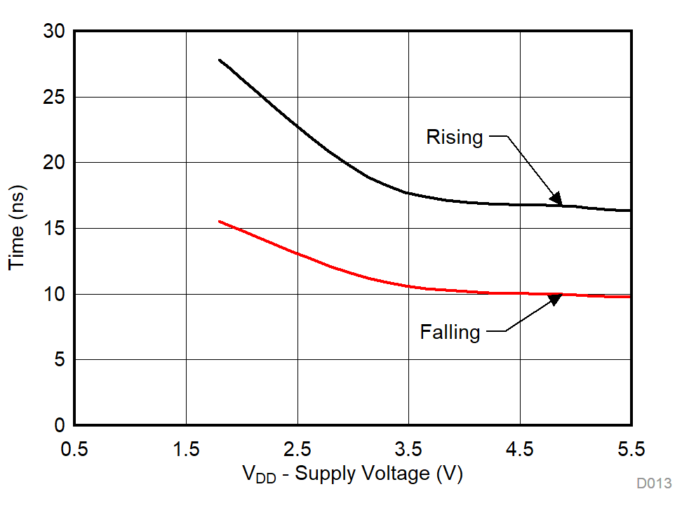 TMUX1111 TMUX1112 TMUX1113 Output TTRANSITION vs Supply Voltage GUID-27B1BE21-778A-46AD-B8C9-7DA4FDCD41C0-low.gif