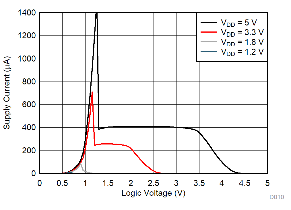 TMUX1111 TMUX1112 TMUX1113 Supply Current vs Logic Voltage GUID-EB1B95D4-6085-45C9-BFE7-36859B044E42-low.gif