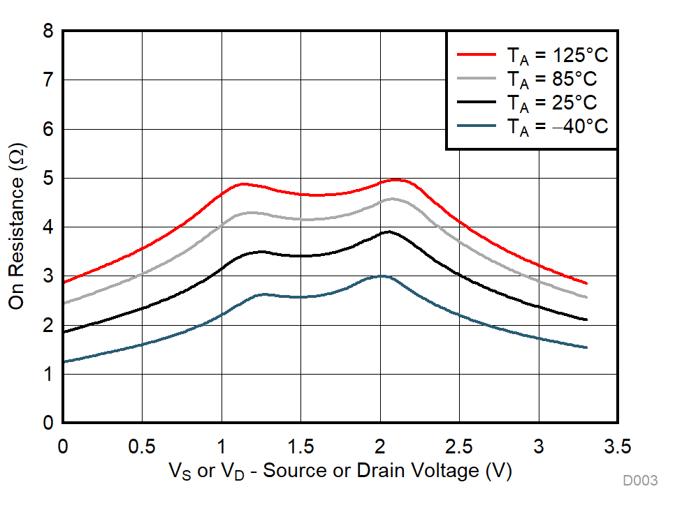 TMUX1101 TMUX1102 On-Resistance vs Temperature GUID-837EDA0C-6180-40C0-AE55-57B82CAC181B-low.gif