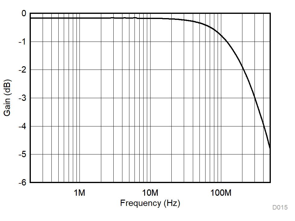 TMUX1101 TMUX1102 On Response vs Frequency GUID-DF75F266-2A4F-4102-9C03-7A6197B7D701-low.gif