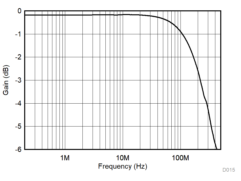 TMUX1133 TMUX1134 On Response vs Frequency GUID-1503177C-49B4-4D8F-B10D-49F656FE2A5C-low.gif