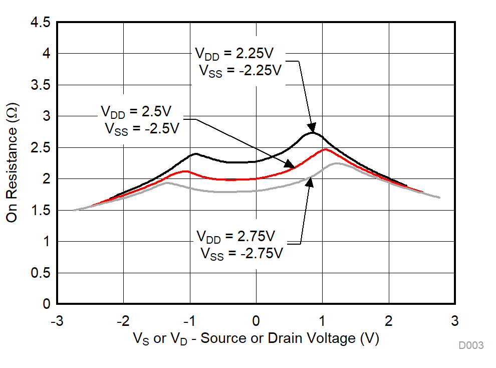 TMUX1133 TMUX1134 On-Resistance vs Temperature GUID-203218D8-551C-4A84-9955-1D9AEC715130-low.gif