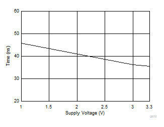 TMUX1575 TOFF
              (EN) vs Supply Voltage