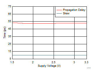 TMUX1575 Skew and
            Propagation Delay vs Supply Voltage